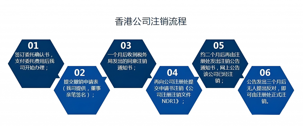 香港公司注銷流程