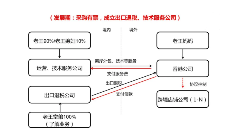 發(fā)展期:采購有票，成立出口退稅、技術(shù)服務(wù)公司