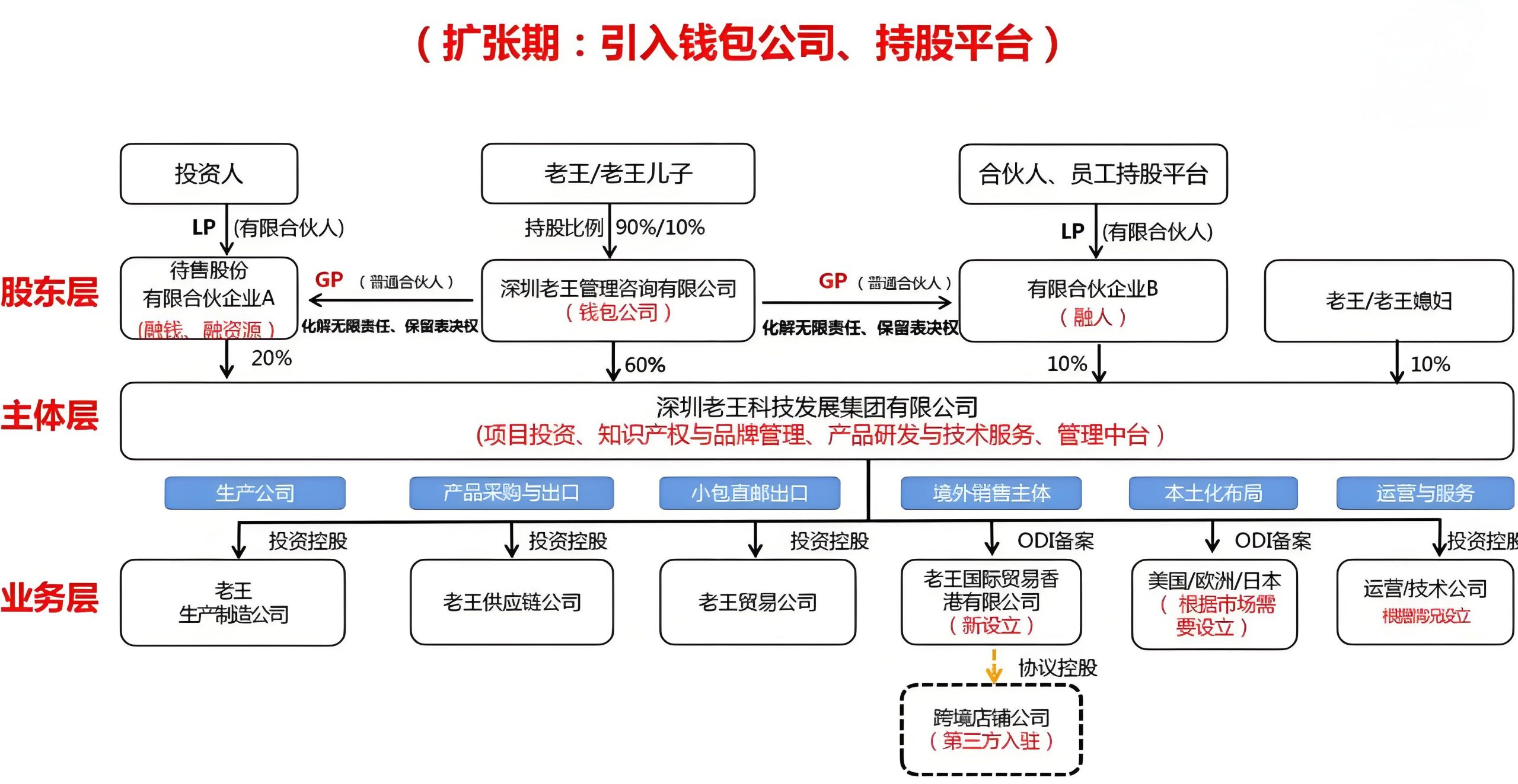 擴(kuò)張期:引入錢包公司、持股平臺(tái)